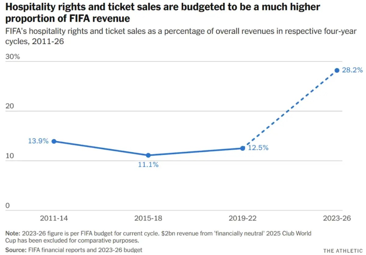 史上最贵世界杯,中国球迷得花多少钱?